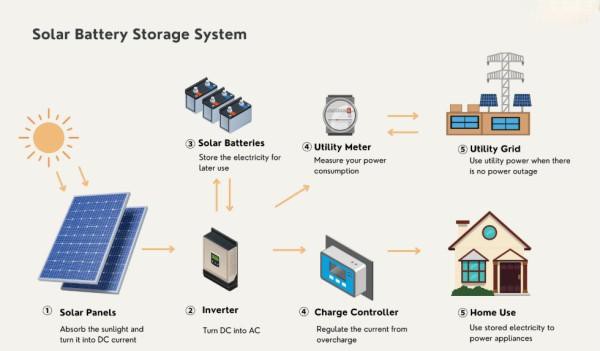 solar farm battery storage
